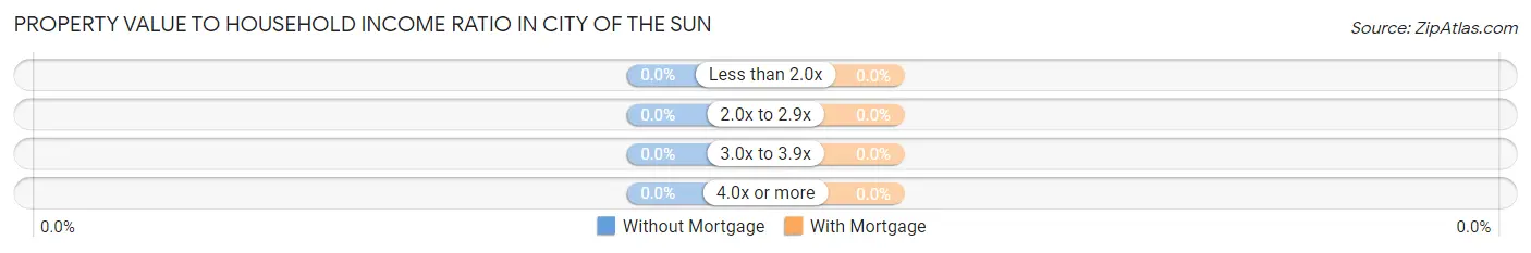 Property Value to Household Income Ratio in City of the Sun
