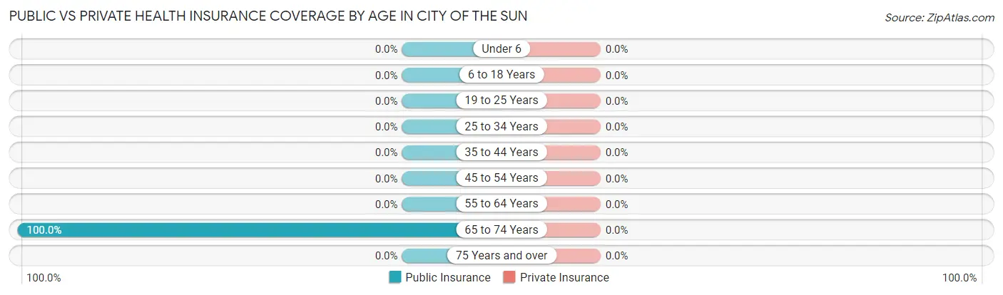 Public vs Private Health Insurance Coverage by Age in City of the Sun