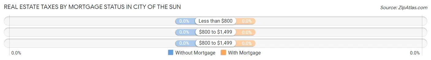 Real Estate Taxes by Mortgage Status in City of the Sun