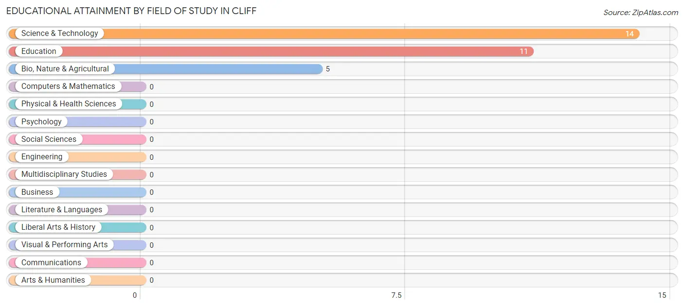Educational Attainment by Field of Study in Cliff