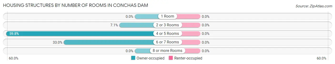 Housing Structures by Number of Rooms in Conchas Dam