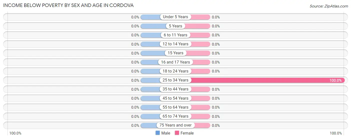 Income Below Poverty by Sex and Age in Cordova