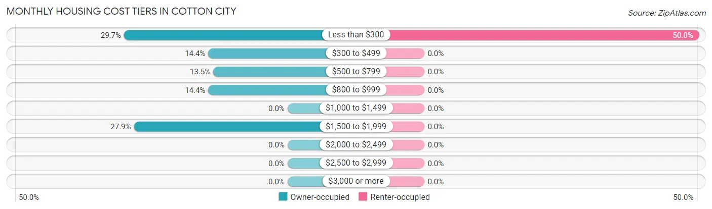 Monthly Housing Cost Tiers in Cotton City