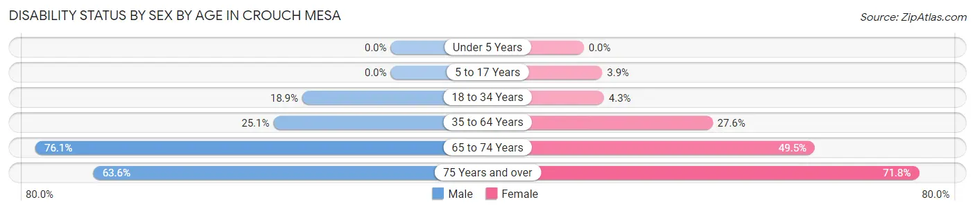 Disability Status by Sex by Age in Crouch Mesa