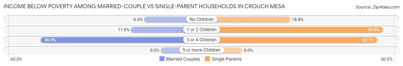 Income Below Poverty Among Married-Couple vs Single-Parent Households in Crouch Mesa