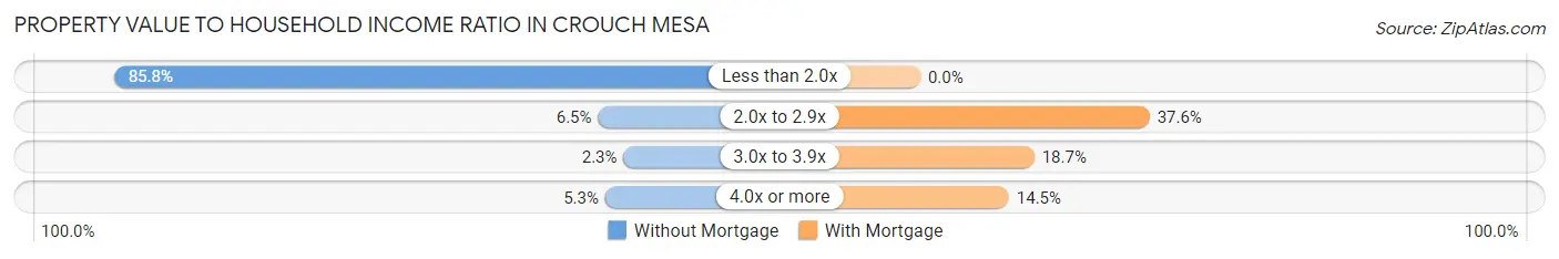 Property Value to Household Income Ratio in Crouch Mesa