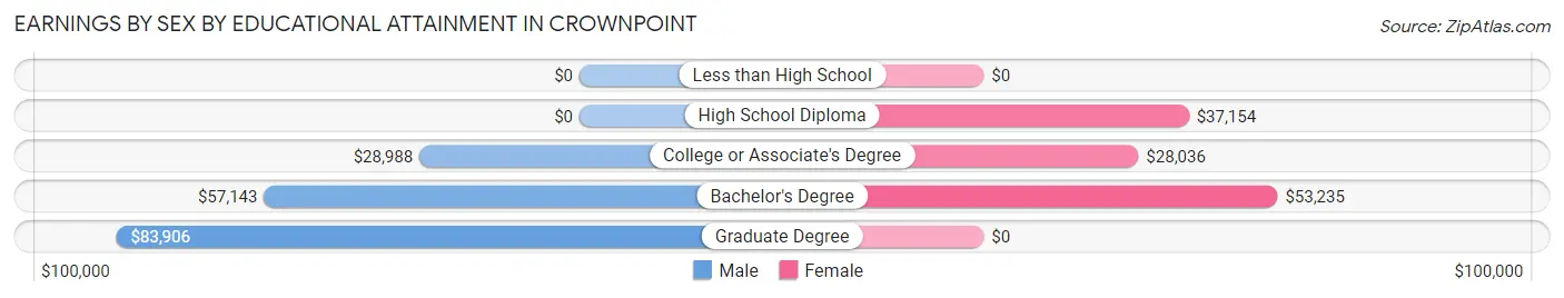 Earnings by Sex by Educational Attainment in Crownpoint