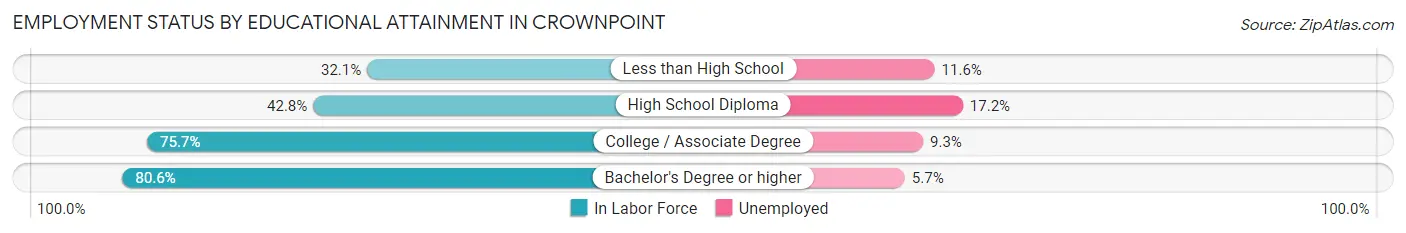 Employment Status by Educational Attainment in Crownpoint