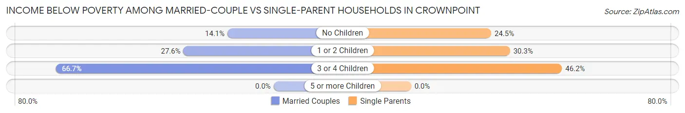 Income Below Poverty Among Married-Couple vs Single-Parent Households in Crownpoint