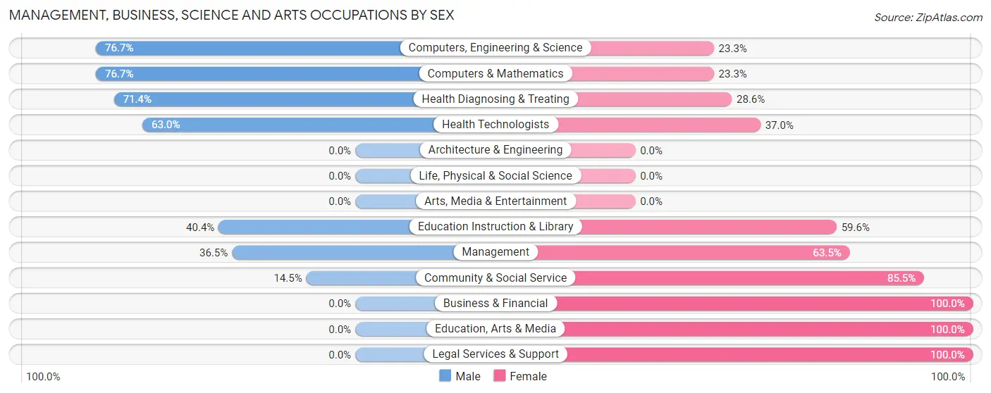 Management, Business, Science and Arts Occupations by Sex in Crownpoint