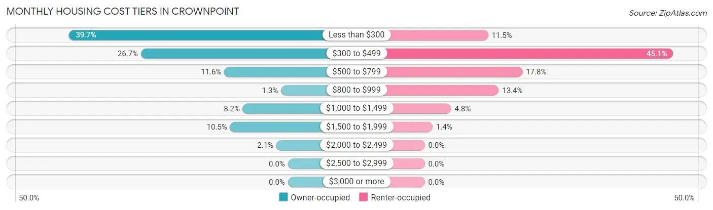 Monthly Housing Cost Tiers in Crownpoint