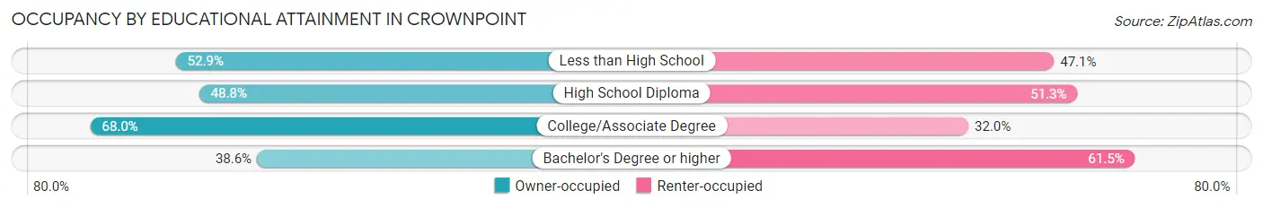 Occupancy by Educational Attainment in Crownpoint