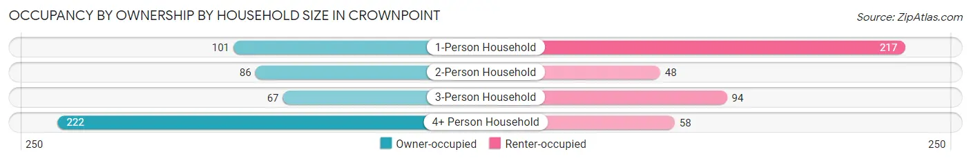 Occupancy by Ownership by Household Size in Crownpoint