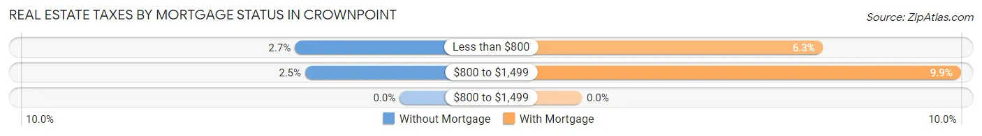 Real Estate Taxes by Mortgage Status in Crownpoint