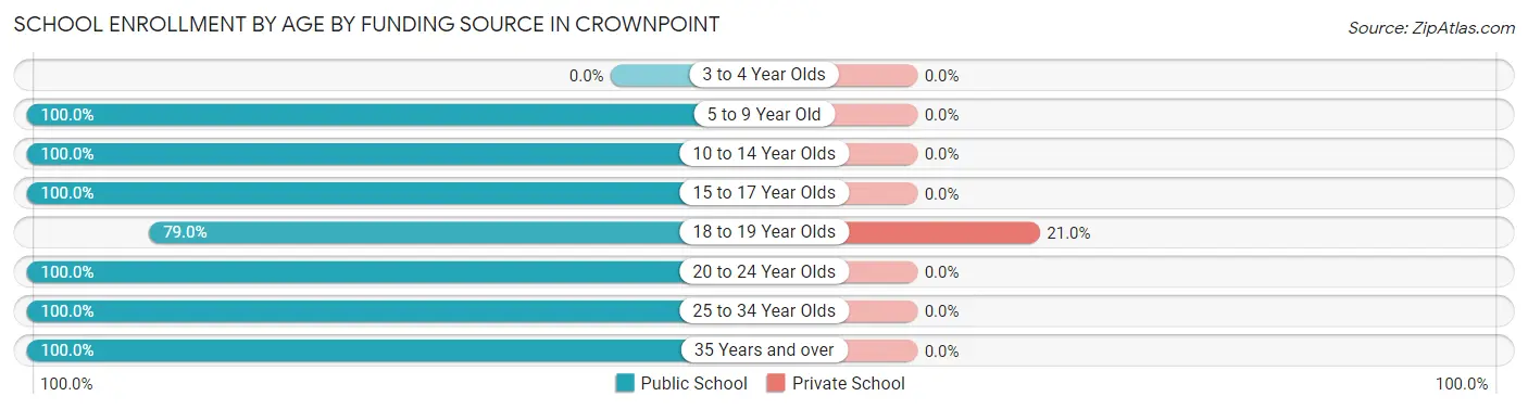 School Enrollment by Age by Funding Source in Crownpoint