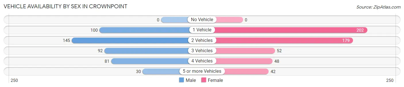 Vehicle Availability by Sex in Crownpoint