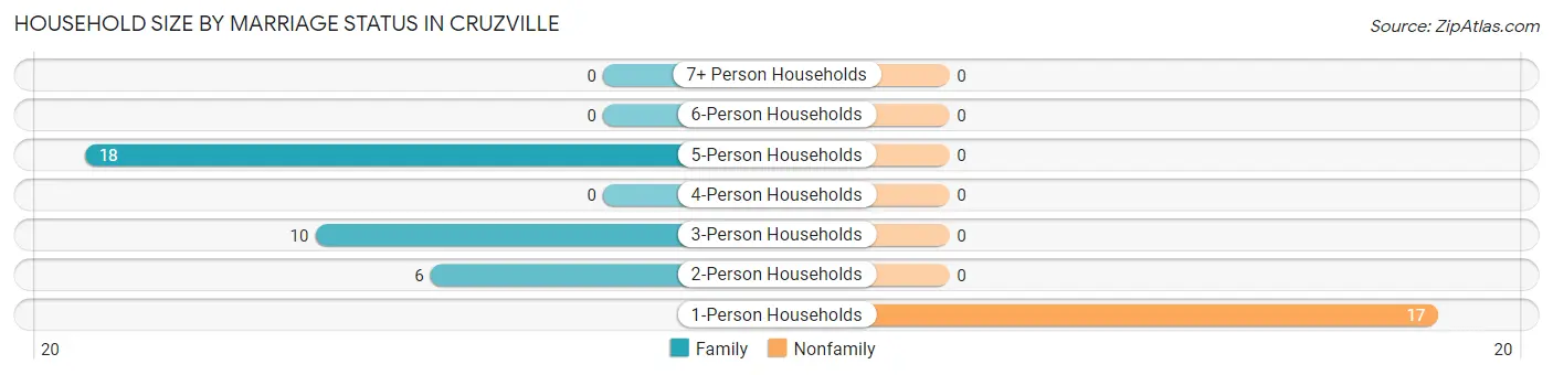 Household Size by Marriage Status in Cruzville