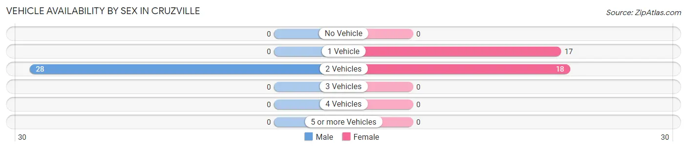 Vehicle Availability by Sex in Cruzville