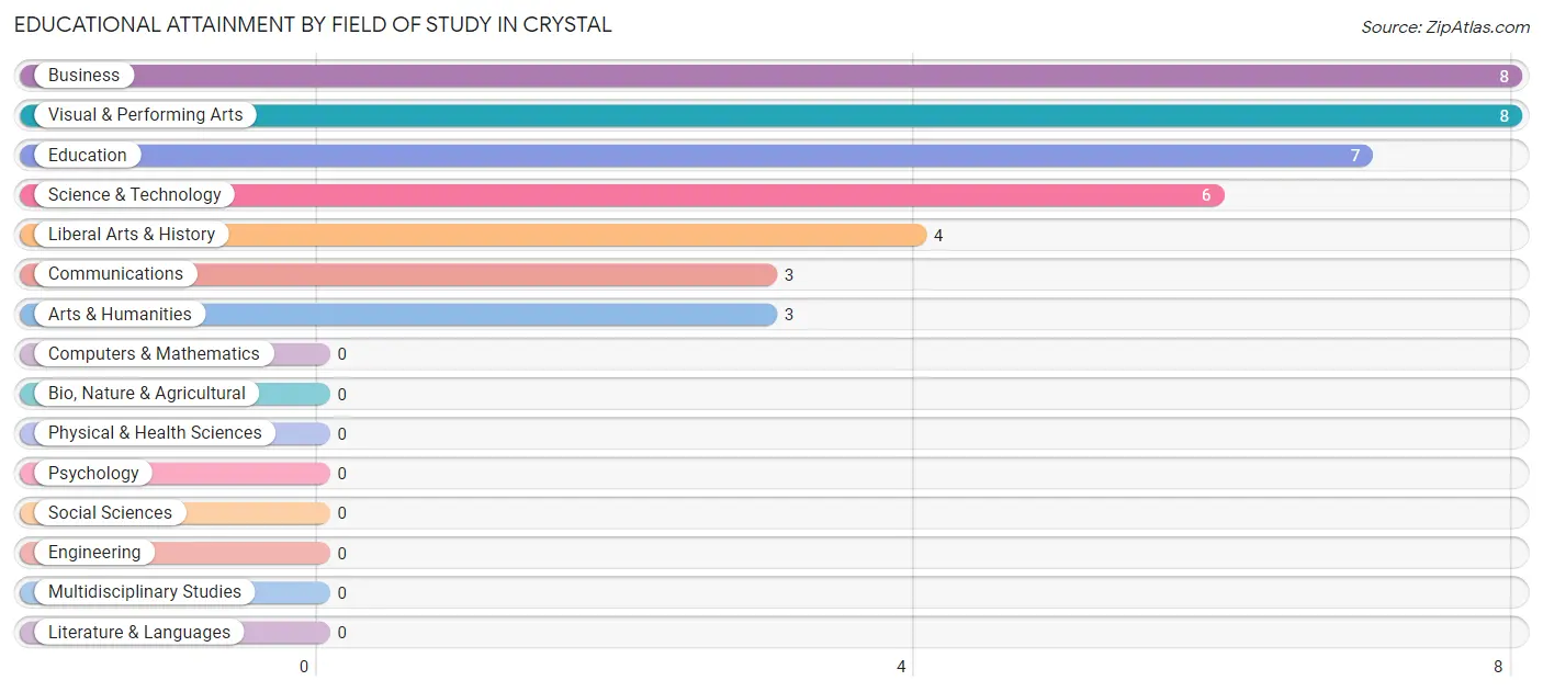 Educational Attainment by Field of Study in Crystal
