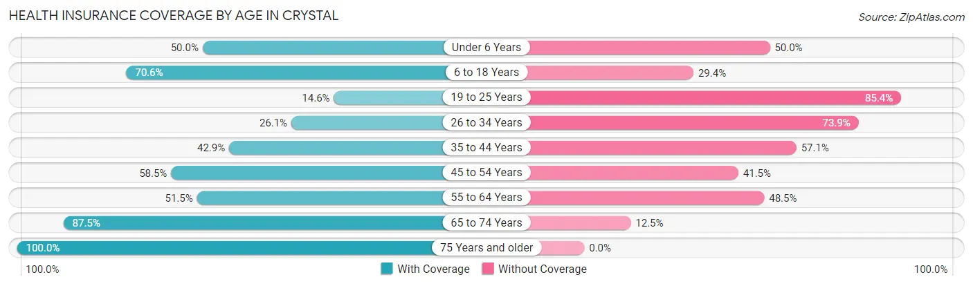 Health Insurance Coverage by Age in Crystal