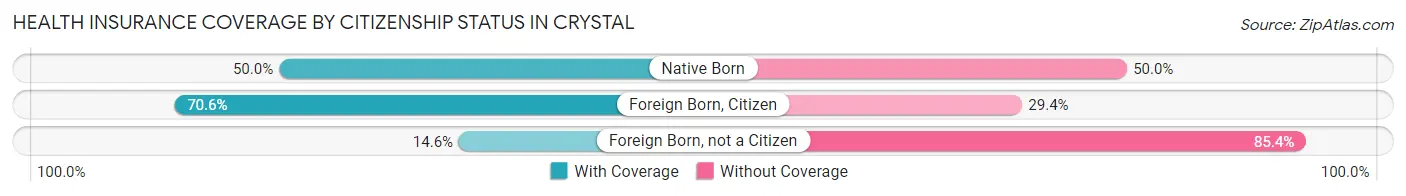 Health Insurance Coverage by Citizenship Status in Crystal