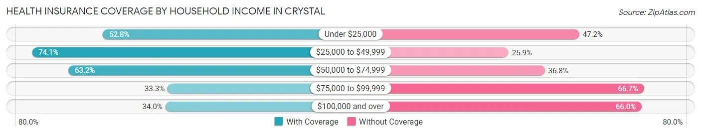 Health Insurance Coverage by Household Income in Crystal