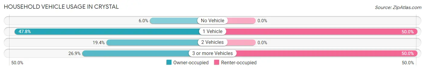 Household Vehicle Usage in Crystal