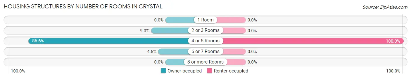 Housing Structures by Number of Rooms in Crystal