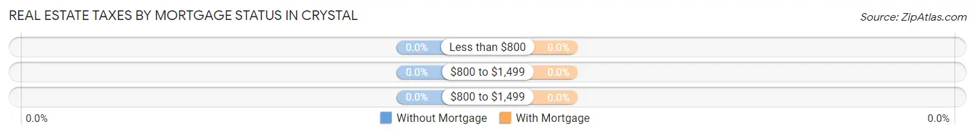 Real Estate Taxes by Mortgage Status in Crystal