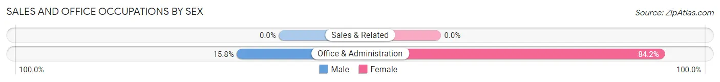 Sales and Office Occupations by Sex in Crystal