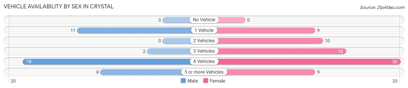 Vehicle Availability by Sex in Crystal