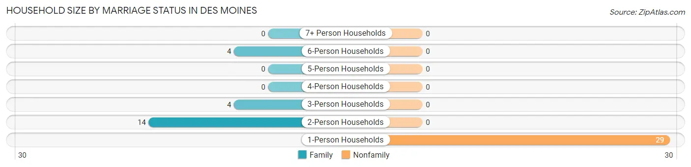 Household Size by Marriage Status in Des Moines