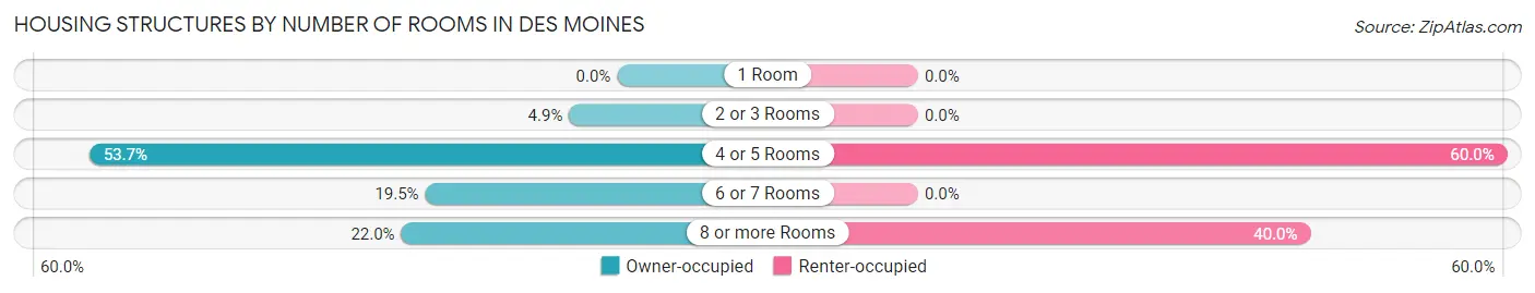 Housing Structures by Number of Rooms in Des Moines