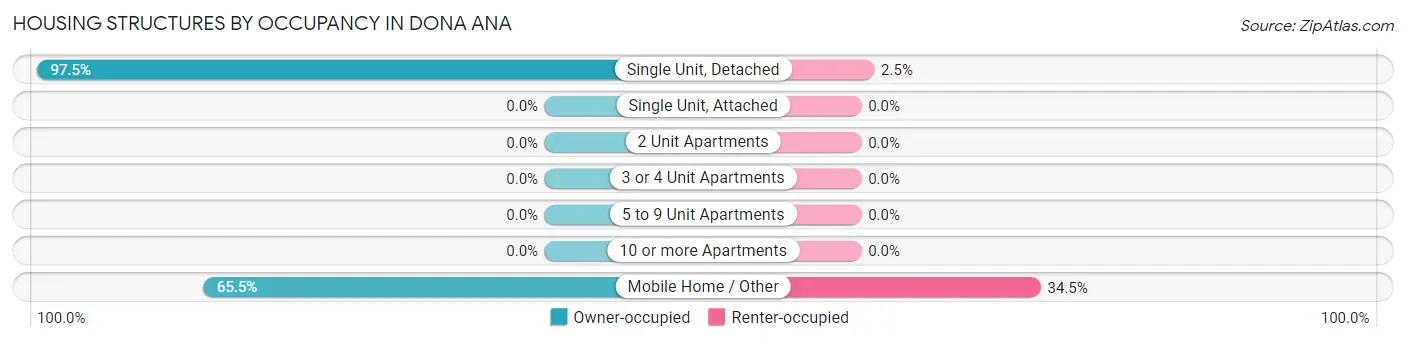 Housing Structures by Occupancy in Dona Ana