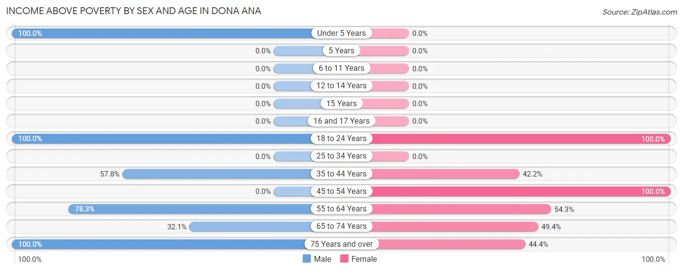 Income Above Poverty by Sex and Age in Dona Ana
