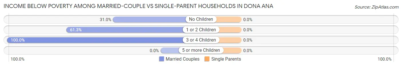 Income Below Poverty Among Married-Couple vs Single-Parent Households in Dona Ana