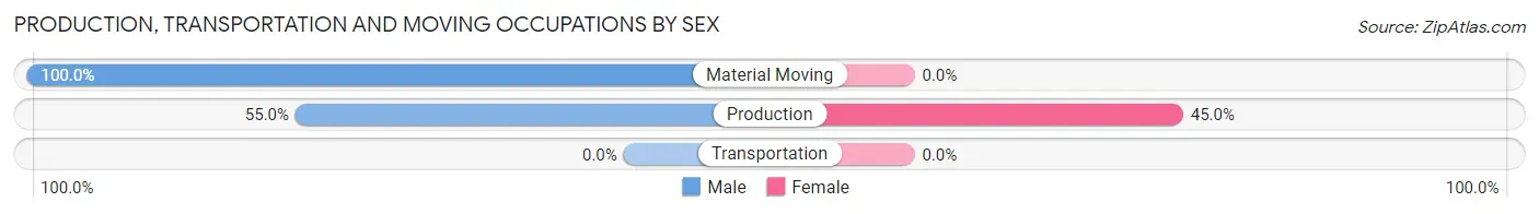 Production, Transportation and Moving Occupations by Sex in Dona Ana