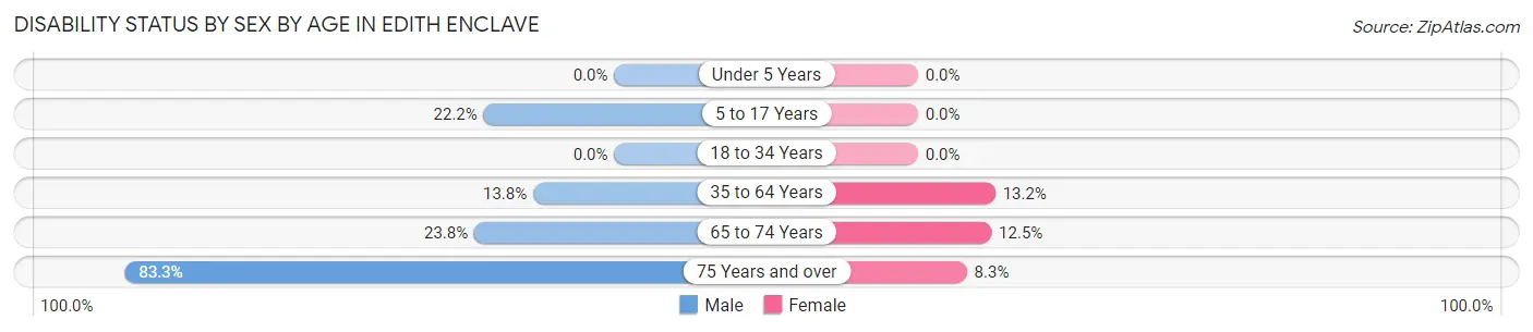 Disability Status by Sex by Age in Edith Enclave