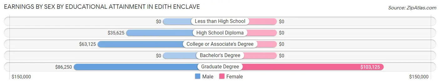 Earnings by Sex by Educational Attainment in Edith Enclave