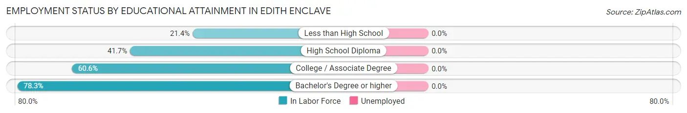 Employment Status by Educational Attainment in Edith Enclave