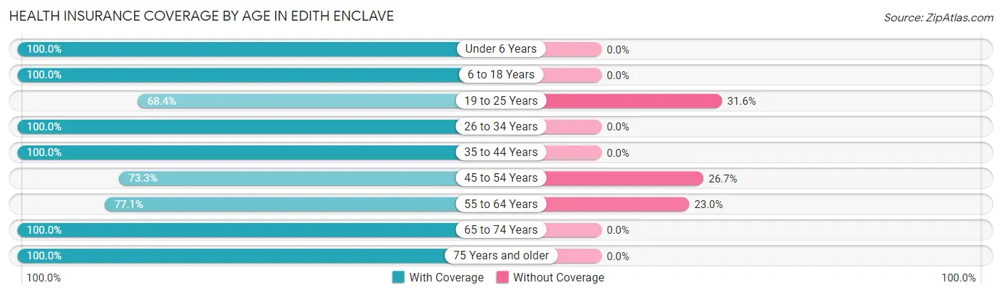 Health Insurance Coverage by Age in Edith Enclave