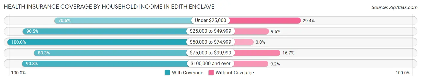 Health Insurance Coverage by Household Income in Edith Enclave