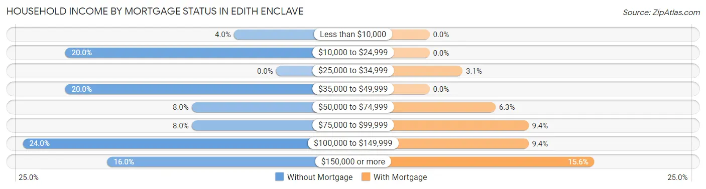 Household Income by Mortgage Status in Edith Enclave