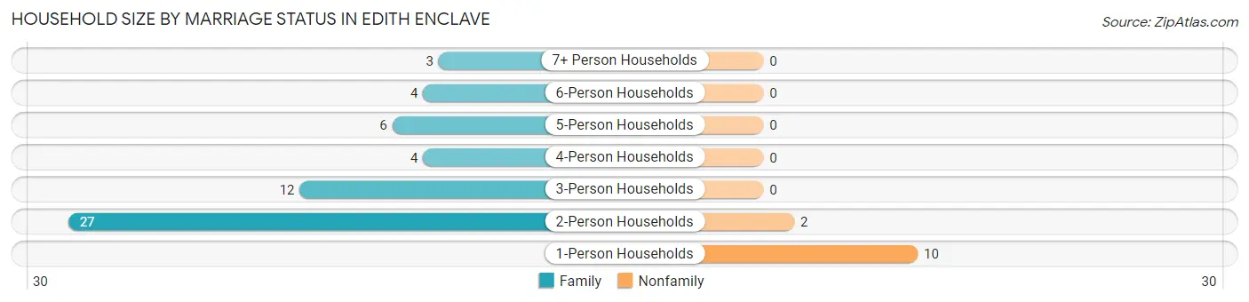 Household Size by Marriage Status in Edith Enclave