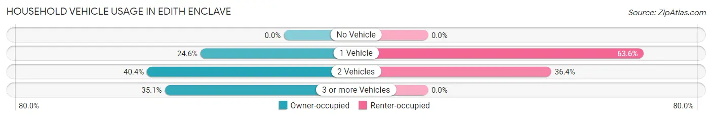 Household Vehicle Usage in Edith Enclave
