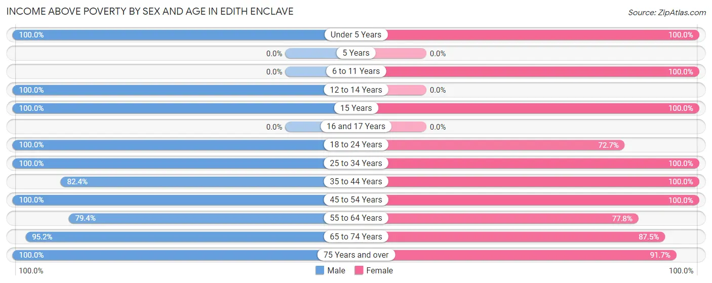 Income Above Poverty by Sex and Age in Edith Enclave