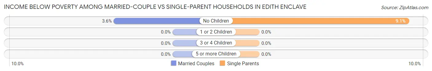Income Below Poverty Among Married-Couple vs Single-Parent Households in Edith Enclave