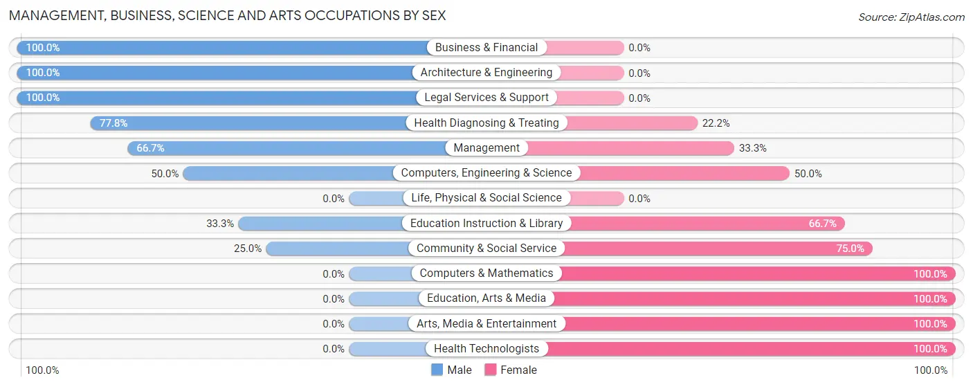 Management, Business, Science and Arts Occupations by Sex in Edith Enclave