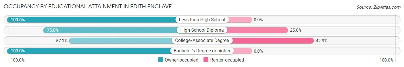 Occupancy by Educational Attainment in Edith Enclave