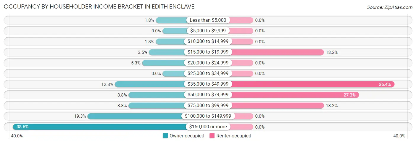 Occupancy by Householder Income Bracket in Edith Enclave
